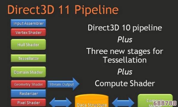 DirectX：游戏与多媒体背后的强大驱动引擎技术解析