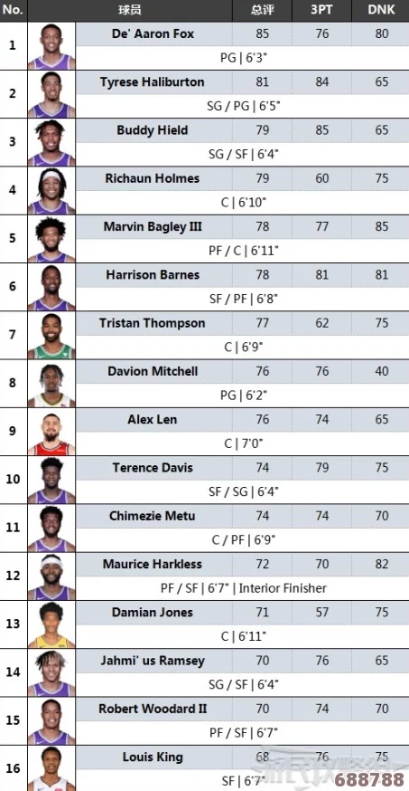 NBA2K22深度解析：拉梅洛·鲍尔全面球员数值评分大全，其游戏内统治力！